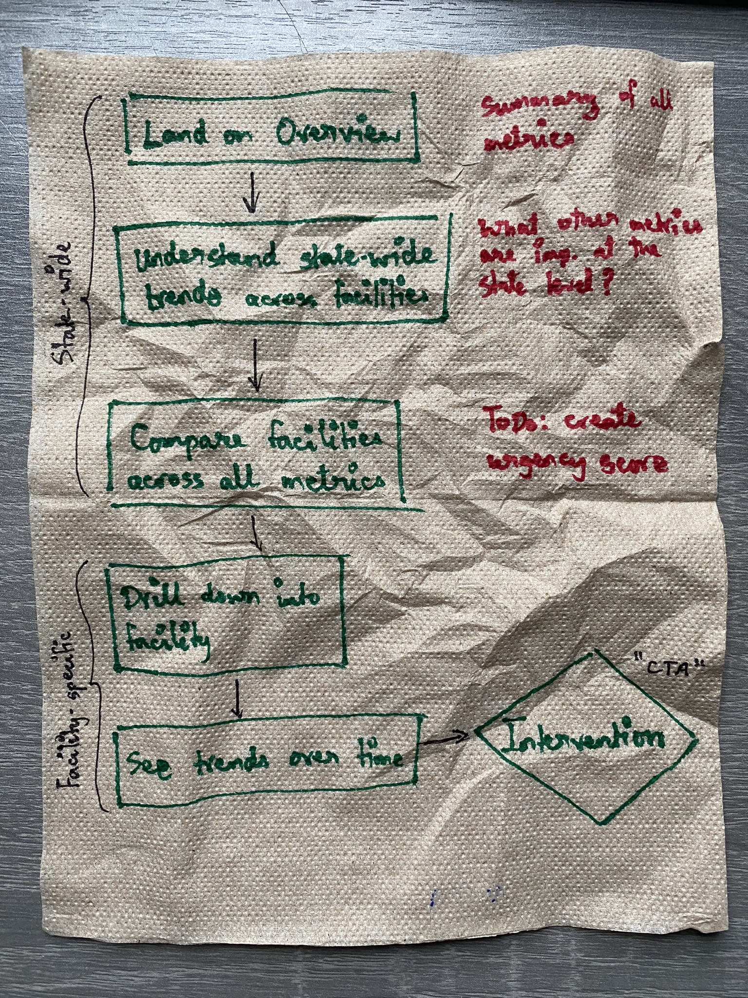 A picture of the back of a napkin showing the user flow diagram starting at the state-wide overview page navigating all the way to facility intervention.