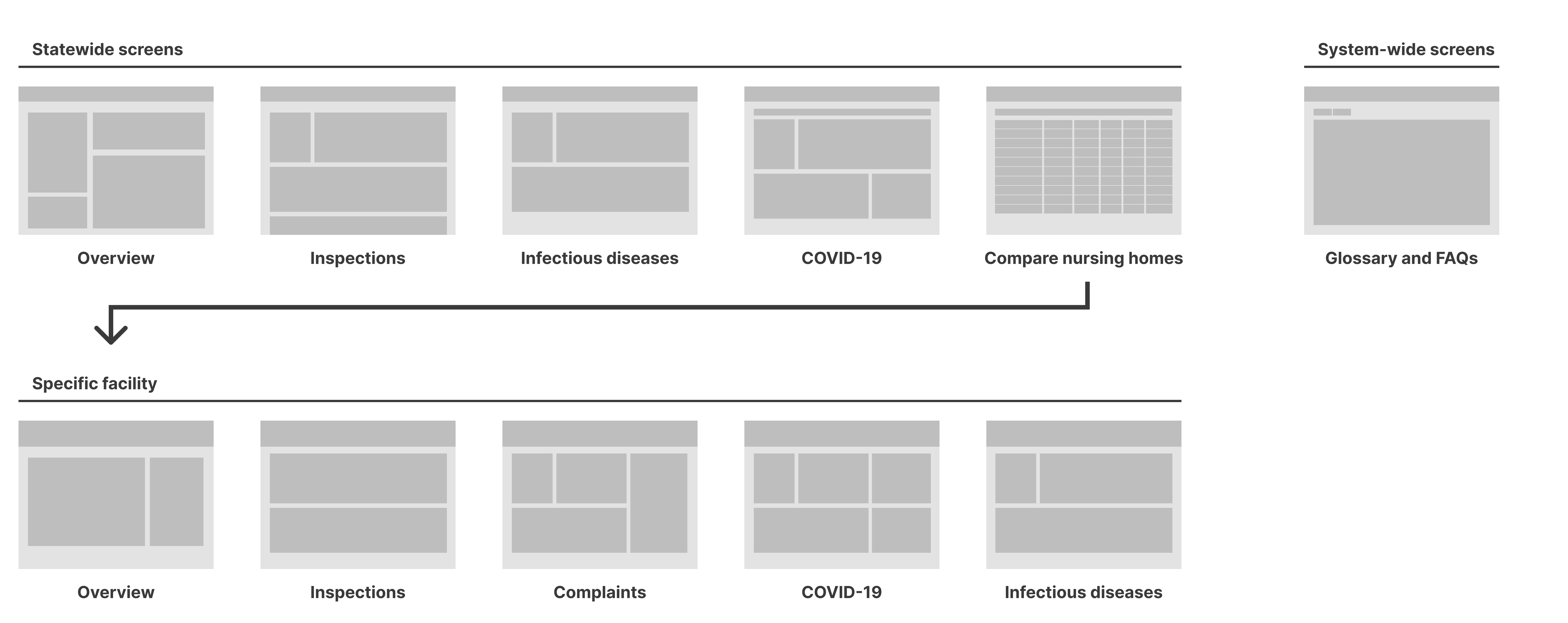 A diagram of wireframes for the internal tool.