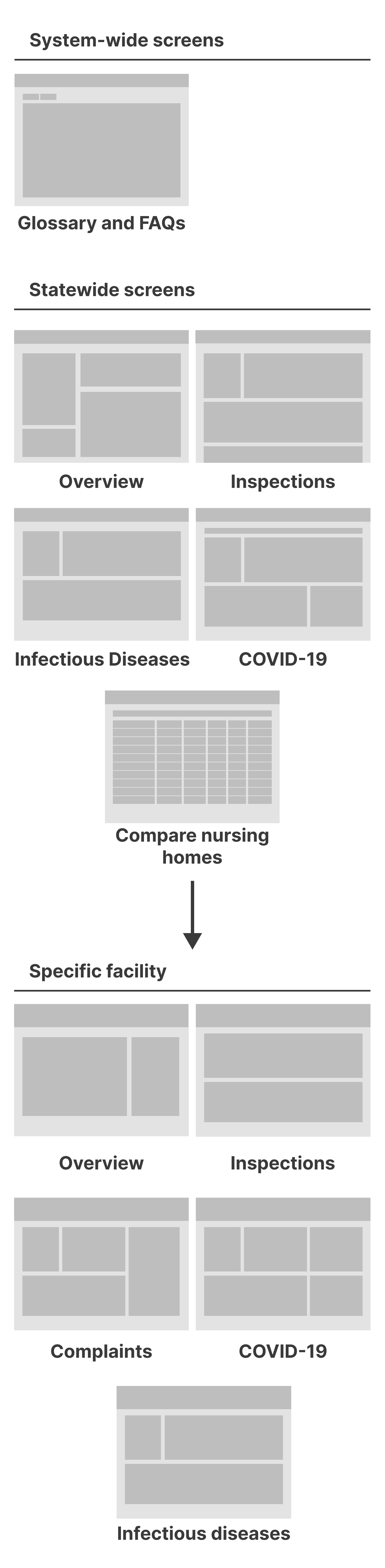 A diagram of wireframes for the internal tool.