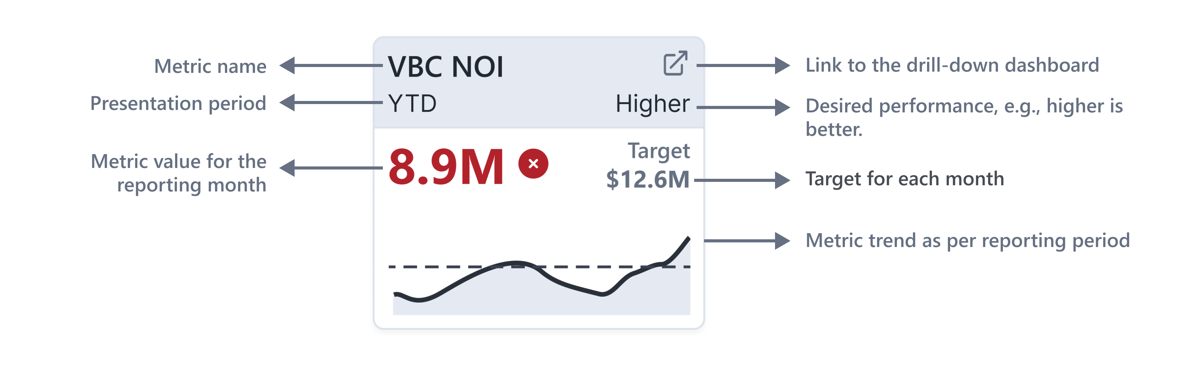 A mechanical diagram showing the components of each KPI card: metric name, presentation period, a hyperlink to access a drill-down dashboard, desired performance indicator (e.g., higher is better), metric value for the reporting month, a target for the month, and a trend line for the reporting period.