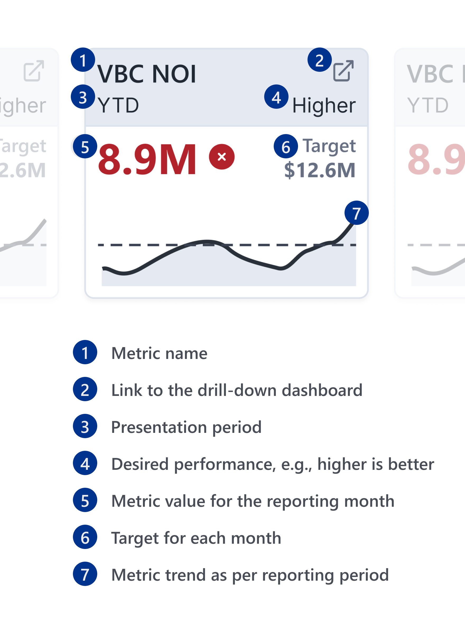 A mechanical diagram showing the components of each KPI card: metric name, presentation period, a hyperlink to access a drill-down dashboard, desired performance indicator (e.g., higher is better), metric value for the reporting month, a target for the month, and a trend line for the reporting period.